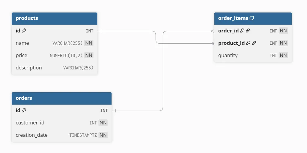 Database schema with products, orders, and order_items tables