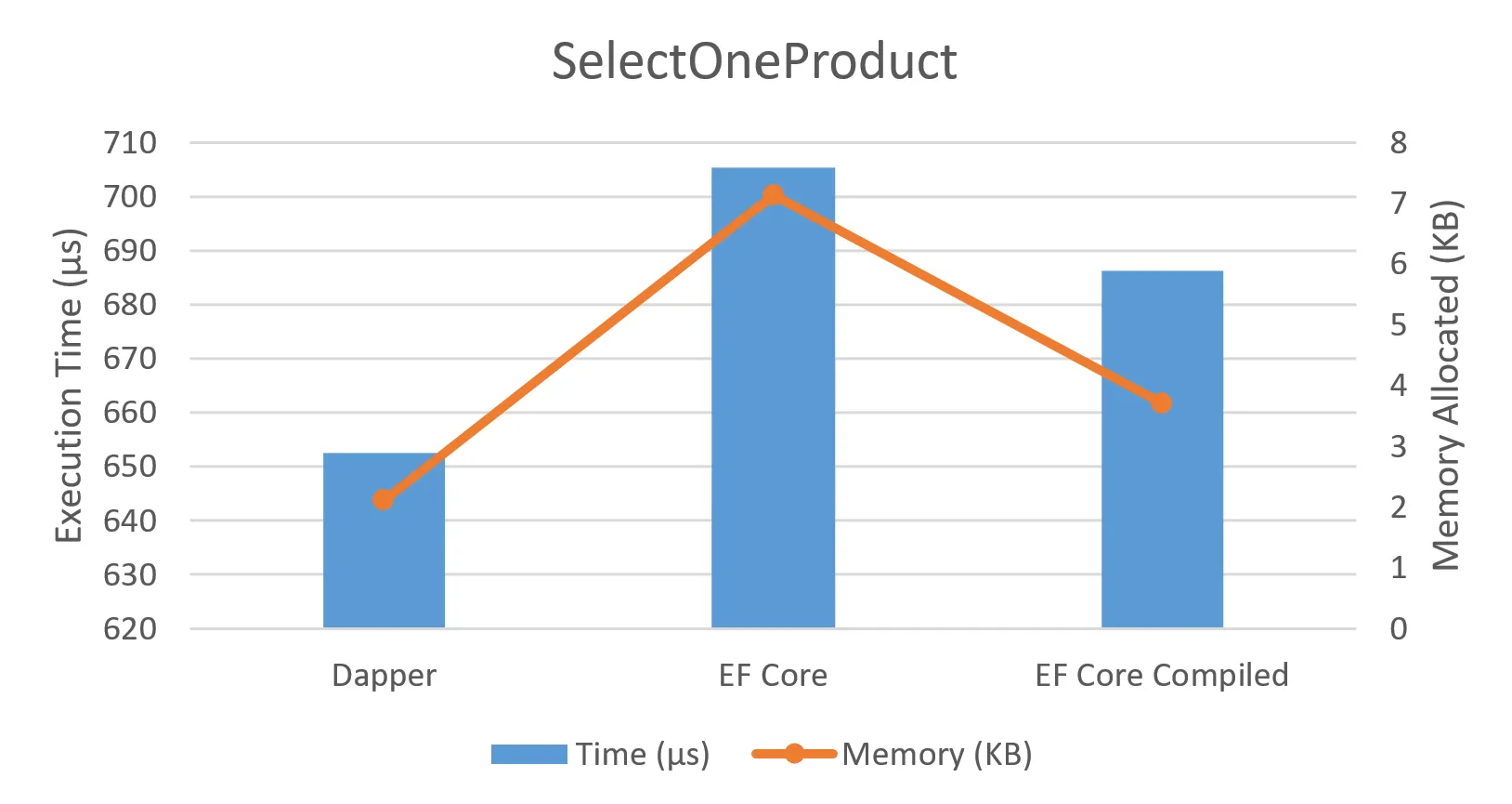 SelectOneProduct execution time and memory allocation comparison