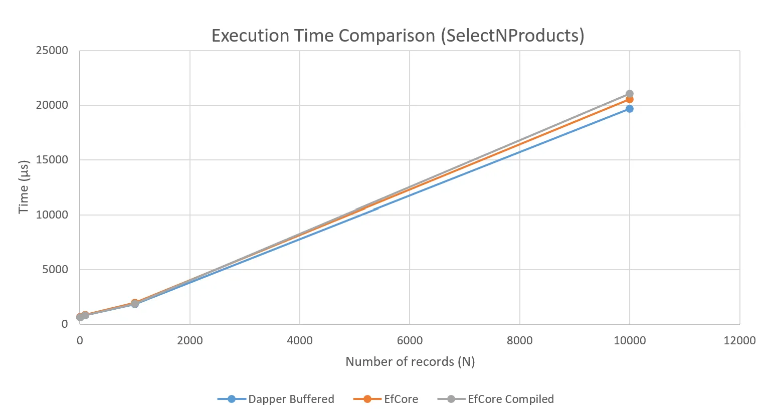 SelectNProducts execution time growth by selected record count