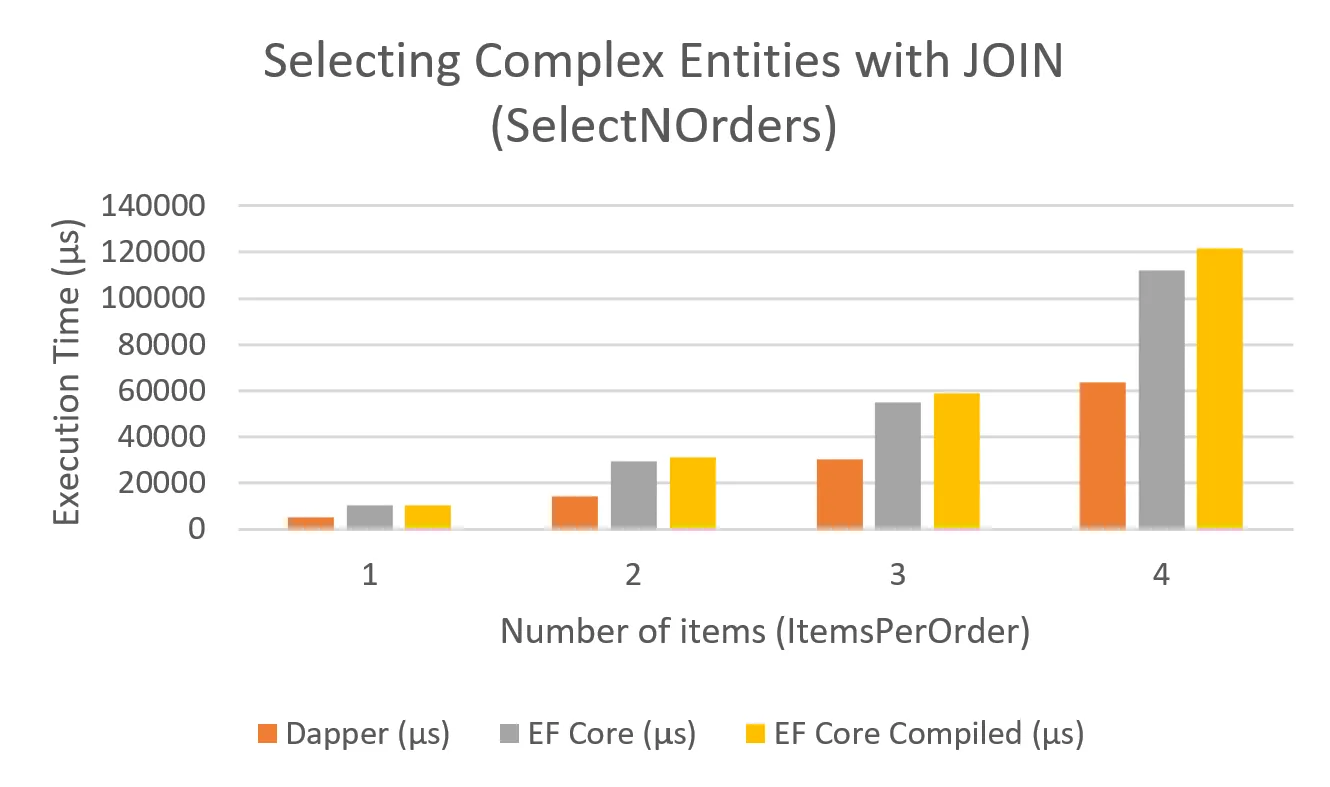 SelectNOrders execution time comparison for JOIN-heavy queries
