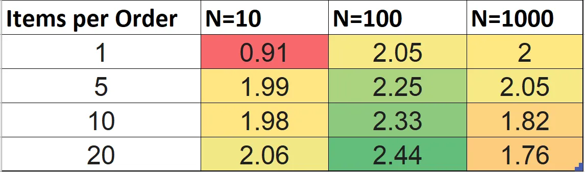 Speedup heat map across data volumes and ItemsPerOrder values