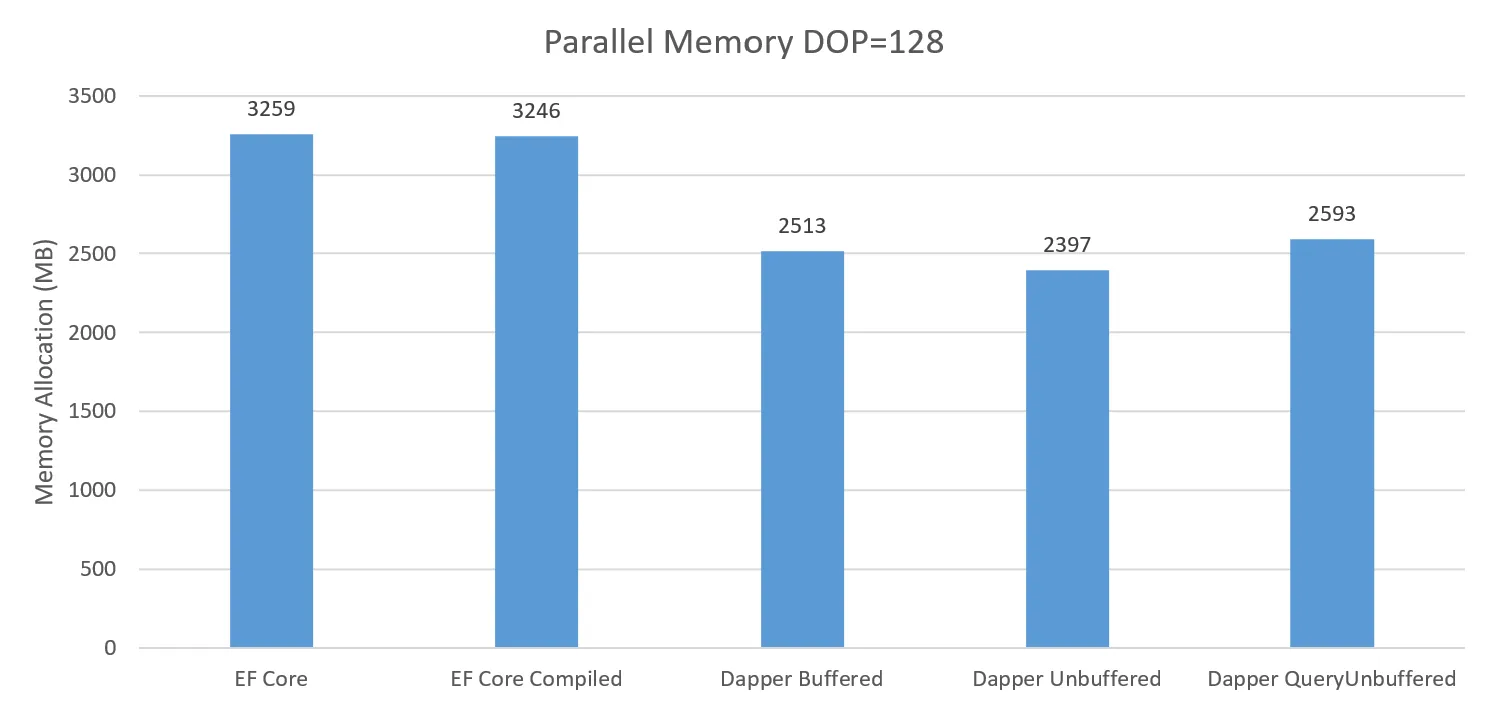Parallel memory allocation comparison at DOP 128